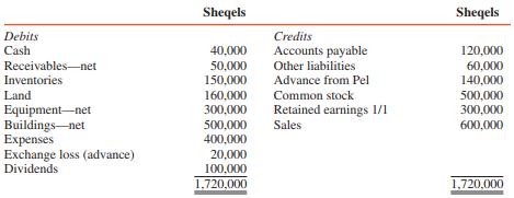 Pel, a U.S. firm, paid $308,000 for all the common stock of Sar of Israel on January 1, 2016, when the exchange rate for sheqels was $0.35. Sar’s equity on this date consisted of 500,000 sheqels common stock and 300,000 sheqels retained earnings. The $28,000 (80,000 sheqels) excess is attributable to a patent with a 10-year amortization period. Sar’s functional currency is the sheqel.
Sar’s adjusted trial balance at December 31, 2016, in sheqels is as follows:


On January 2, 2016, Pel advanced $42,000 (120,000 sheqels) to Sar. This advance was shortterm, denominated in U.S. dollars, and made when the exchange rate for sheqels was $0.35. In June 2016, Sar paid a 100,000-sheqel dividend when the exchange rate was $0.33. The average and year-end exchange rates for sheqels are $0.32 and $0.30, respectively.

REQUIRED:
1. Prepare a worksheet to translate Sar’s adjusted trial balance at December 31, 2016, into U.S. dollars.
2. Prepare the necessary journal entries for Pel to account for its investment in Sar for 2016.

