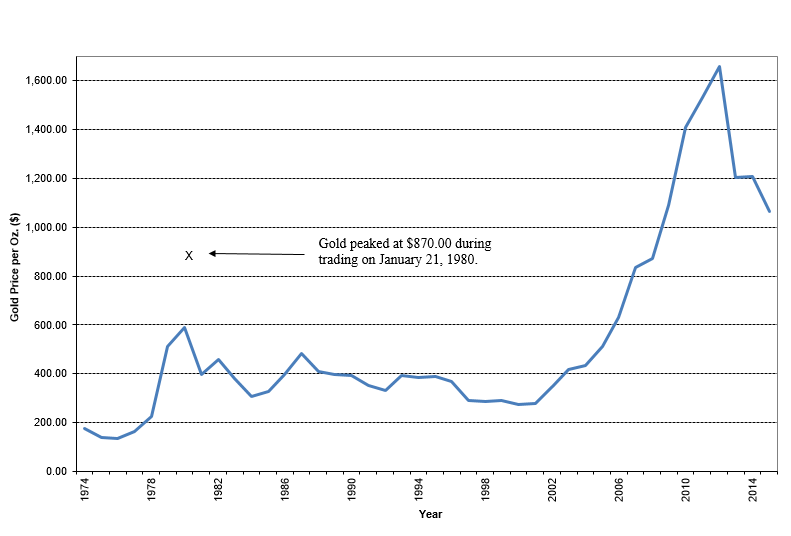 People have had a fascination with gold for thousands of years. Archaeologists have discovered gold jewelry in Southern Iraq dating to 3000 BC and gold ornaments in Peru dating to 1200 BC. The ancient Egyptians were masters in the use of gold for jewelry, ornaments, and economic exchange. By 1000 BC, squares of gold were a legal form of money in China. The Romans issued a popular gold coin called the Aureus (aureus is the Latin word for gold). By 1100 AD, gold coins had been issued by several European countries. Gold has been a highly sought-after asset all over the world and has always retained at least some economic value over thousands of years.

The United States has had a very chaotic history with gold. For example, in the Great Depression, President Franklin D. Roosevelt banned the export of gold and ordered U.S. citizens to hand in all the gold they possessed. It was not until the end of 1974 that the ban on gold ownership by U.S. citizens was lifted. By 1986, the U.S. government’s attitude on gold ownership had completely turned around, as evidenced by the resumption of the U.S. Mint’s production of gold coins with the American Eagle. However, U.S. investors have little more than 30 years of gold-investing experience. Figure 4.5 shows how the price of gold per ounce has changed since 1974.
Figure 4.5 December Gold Prices Since 1974
Data Source: Kitco (www.kitco.com)
These end-of-December prices do not illustrate the true magnitude of the price bubble in gold prices that occurred in 1980.The price of gold increased from $512 at the end of 1979 to a top of $870 on January 21, 1980. The subsequent crash in the price of gold was just as spectacular. The annual returns of gold are shown in Table 4.5. Gold prices have been very volatile, increasing dramatically for one or two years and then experiencing significant declines the next year or two.
Table 4.5 Annual Gold Returns Since 1975
a. Compute the rate of return in gold prices that occurred during the three weeks between the last day of 1979 and the January 21, 1980 peak.
b. By the end of 1980, gold had dropped to $589.75 per ounce. Compute the rate of return from the peak to the end of 1980.
c. Imagine that you invested $1,000 in gold at the end of 1999. Use the returns in Table 4.5 to determine the value of the investment at the end of 2015.

