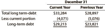 PepsiCo, Inc., reported the following information about its long-term debt in the notes to a recent financial statement (in millions):
Long-term debt is comprised of the following:


a. How much of the long-term debt was disclosed as a current liability on the current year’s December 31 balance sheet?
b. How much did the total current liabilities change between the preceding year and the current year as a result of the current portion of long-term debt?
c. If PepsiCo did not issue additional long-term debt next year, what would be the total long-term debt on December 31 of the upcoming year?

