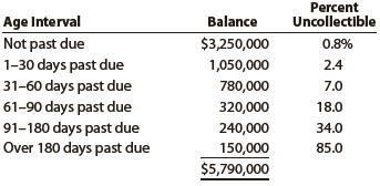 Performance Bike Co. is a wholesaler of motorcycle supplies. An aging of the company’s accounts receivable on December 31 and a historical analysis of the percentage of uncollectible accounts in each age category are as follows:


Estimate the proper balance of the allowance for doubtful accounts as of December 31.

