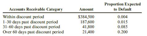 Perkinson Corporation sells paper products to a large number of retailers. Perkinson’s accountant has prepared the following aging schedule for its accounts receivable at the end of the year.
Before adjusting entries are entered, the balance in the allowance for doubtful accounts is a debit of $480.

Required:
1. Calculate the desired post adjustment balance in Perkinson’s allowance for doubtful accounts.
2. Determine bad debt expense for the year.

