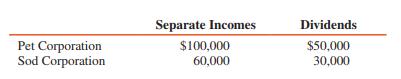 Pet Corporation owns 90 percent of Sod Corporation’s common stock and Sod owns 15 percent of Pet, both acquired at fair value equal to book value. Separate incomes and dividends of the affiliates for 2016 are as follows:


1. If the treasury stock approach is used, Pet’s income and controlling share of consolidated net income for 2016 will be computed:
a $100,000 + (90% × $60,000)
b $100,000 + (90% × $67,500)
c $100,000 + (90% × $67,500) ― (90% × $30,000)
d ($100,000 + $60,000) ― (10% × $67,500)

2. If the conventional approach is used, Pet’s income on a consolidated basis is denoted P = $100,000 + $0.9S and Sod’s income on a consolidated basis is denoted S = $60,000 + 0.15P. Given these equations, the controlling share of consolidated net income is equal to:
a P
b 0.85P
c P ― 0.1S
d P + S ― 0.15S

