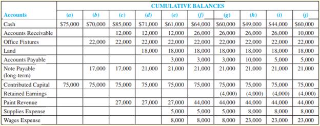 Pete’s Painting Service was organized as a corporation on January 20, 2011, by three individuals, each receiving 5,000 shares of stock from the new company. The following is a schedule of the cumulative account balances immediately after each of the first 10 transactions ending on January 31, 2011. 


Required:
1. Analyze the changes in this schedule for each transaction; then explain the transaction. Transaction ( a ) is an example:
a. Cash increased $75,000, and Contributed Capital (stockholders’ equity) increased $75,000. Therefore, transaction ( a ) was an issuance of the capital stock of the corporation for $75,000 cash.
2. Based only on the preceding schedule after transaction ( j ), prepare an income statement, a statement of stockholders’ equity, and a balance sheet.
3. For each of the transactions, indicate the type of effect on cash flows (O for operating, I for investing, or F for financing) and the direction ( + for increase and – for decrease) and amount of the effect. If there is no effect, write none. The first transaction is provided as an example.


