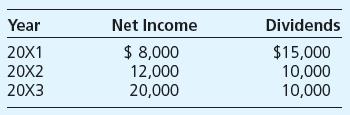 Phillips Company bought 40 percent ownership in Jones Bag Company on January 1, 20X1, at underlying book value. In 20X1, 20X2, and 20X3, Jones Bag reported the following:


The balance in Phillips Company’s investment account on December 31, 20X3, was $54,000.

Required

In each of the following independent cases, determine the amount that Phillips paid for its investment in Jones Bag stock assuming that Phillips accounted for its investment using the (a) cost method and (b) equity method.

