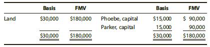 Phoebe and Parker are equal members in Phoenix Investors LLC. They are real estate investors who formed the LLC several years ago with equal cash contributions. Phoenix then purchased a parcel of land.
On January 1 of the current year, to acquire a one-third interest in the entity, Reece contributed to the LLC some land she had held for investment. Reece purchased the land five years ago for $75,000; its fair market value at the contribution date was $90,000. No special allocation agreements were in effect before or after Reece was admitted to the LLC. Phoenix holds all land for investment.
Immediately before Reece’s property contribution, the balance sheet of Phoenix Investors LLC was as follows:


a. At the contribution date, what is Reece’s basis in her interest in the LLC?
b. When does the LLC’s holding period begin for the contributed land?
c. On June 30 of the current year, the LLC sold the land contributed by Reece for $90,000. How much is the recognized gain or loss? How is it allocated among the LLC members?
d. Prepare a balance sheet reflecting basis and fair market value for the LLC immediately after the land sale described in part (c). No other transactions occurred during the year.

