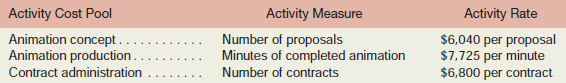 Pixel Studio, Inc., is a small company that creates computer-generated animations for films and television. Much of the company’s work consists of short commercials for television, but the company also does realistic computer animations for special effects in movies.
The young founders of the company have become increasingly concerned with the economics of the business—particularly since many competitors have sprung up recently in the local area. To help understand the company’s cost structure, an activity-based costing system has been designed.
Three major activities are carried out in the company: animation concept, animation production, and contract administration. The animation concept activity is carried out at the contract proposal stage when the company bids on projects. This is an intensive activity that involves individuals from all parts of the company in creating story boards and prototype stills to be shown to the prospective client. Once a project is accepted by the client, the animation goes into production and contract administration begins. Almost all of the work involved in animation production is done by the technical staff, whereas the administrative staff is largely responsible for contract administration. The activity cost pools and their activity measures are listed below:

These activity rates include all of the company’s costs, except for the costs of idle capacity and organization-sustaining costs. There are no direct labor or direct materials costs.
Preliminary analysis using these activity rates has indicated that the local commercial segment of the market may be unprofitable. This segment is highly competitive. Producers of local commercials may ask three or four companies like Pixel Studio to bid, which results in an unusually low ratio of accepted contracts to bids. Furthermore, the animation sequences tend to be much shorter for local commercials than for other work. Since animation work is billed at fairly standard rates according to the running time of the completed animation, this means that the revenues from these short projects tend to be below average. Data concerning activity in the local commercial market appear below:

The total sales from the 10 contracts for local commercials was $180,000.
Required:
1. Determine the cost of serving the local commercial market.
2. Prepare a report showing the margin earned serving the local commercial market. (Remember, this company has no direct materials or direct labor costs.)
3. What would you recommend to management concerning the local commercial market?

