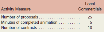 Pixel Studio, Inc., is a small company that creates computer-generated animations for films and television. Much of the company’s work consists of short commercials for television, but the company also does realistic computer animations for special effects in movies.
The young founders of the company have become increasingly concerned with the economics of the business—particularly since many competitors have sprung up recently in the local area. To help understand the company’s cost structure, an activity-based costing system has been designed.
Three major activities are carried out in the company: animation concept, animation production, and contract administration. The animation concept activity is carried out at the contract proposal stage when the company bids on projects. This is an intensive activity that involves individuals from all parts of the company in creating story boards and prototype stills to be shown to the prospective client. Once a project is accepted by the client, the animation goes into production and contract administration begins. Almost all of the work involved in animation production is done by the technical staff, whereas the administrative staff is largely responsible for contract administration. The activity cost pools and their activity measures are listed below:

These activity rates include all of the company’s costs, except for the costs of idle capacity and organization-sustaining costs. There are no direct labor or direct materials costs.
Preliminary analysis using these activity rates has indicated that the local commercial segment of the market may be unprofitable. This segment is highly competitive. Producers of local commercials may ask three or four companies like Pixel Studio to bid, which results in an unusually low ratio of accepted contracts to bids. Furthermore, the animation sequences tend to be much shorter for local commercials than for other work. Since animation work is billed at fairly standard rates according to the running time of the completed animation, this means that the revenues from these short projects tend to be below average. Data concerning activity in the local commercial market appear below:

The total sales from the 10 contracts for local commercials was $180,000.
Required:
1. Determine the cost of serving the local commercial market.
2. Prepare a report showing the margin earned serving the local commercial market. (Remember, this company has no direct materials or direct labor costs.)
3. What would you recommend to management concerning the local commercial market?

