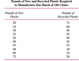 Plastic Chairs manufactures plastic lawn chairs using a combination of new and recycled plastic. Varying amounts of each type of plastic can be used to produce a batch of 100 chairs. The table below lists the various combinations of recycled and new plastic required to produce one batch of 100 chairs.
New plastic costs $16 per pound and recycled plastic costs $10 per pound. The manager of the chair manufacturing department receives a bonus based on minimizing the cost per batch of 100 chairs.
Required:
a. What combination of new and recycled plastic will the manager of the chair manufacturing department choose?
b. Overhead (including plant administration, utilities, property taxes, and insurance) is allocated to the chair manufacturing department based on the number of pounds of recycled plastic used in each batch. For each pound of recycled plastic used, the chair manufacturing department is charged $30 of plant overhead. What combination of new and recycled plastic will the manager of the chair manufacturing department select if the manager’s bonus is based on minimizing the total cost per batch, which includes new and recycled plastic and plant overhead?
c. Why are your answers to (a) and (b) either the same or different?
d. Should the plastic chairs manufacturing manager’s bonus be based on minimizing only the plastic costs or should it also be based on minimizing plastic costs plus allocated plant overhead?

