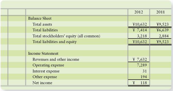 POLA Corporation’s 2012 financial statements reported the following items, with 2011 figures given for comparison (adapted and in millions).


Use the DuPont model to compute POLA’s return on assets and return on common equity for 2012. Evaluate the rates of return as strong or weak. What additional information would be helpful in making this decision? ¥ is the symbol for the Japanese yen.

