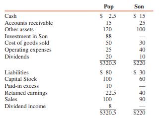 Pop Company paid $88,000 for an 80% interest in Son Company on January 5, 2016, when Son’s capital stock was $60,000 and its retained earnings $40,000. Trial balances for the companies at December 31, 2016, are as follows (in thousands):


The only entries that Pop Company made in regard to the investment in Son Company are as follows:


Assets and liabilities of Son are stated at their fair values.

Required :
1. Prepare a balance sheet for Pop Company at December 31, 2016.
2. Prepare a consolidated income statement for Pop Company and Subsidiary for 2016.
3. Prepare a consolidated balance sheet for Pop Company and Subsidiary at December 31, 2016.

