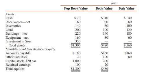 Pop Corporation acquired 70 percent of the outstanding common stock of Son Corporation on January 1, 2016, for $350,000 cash. Immediately after this acquisition the balance sheet information for the two companies was as follows (in thousands):


REQUIRED:
1. Prepare a schedule to assign the difference between the fair value of the investment in Son and the book value of the interest to identifiable and unidentifiable net assets.
2. Prepare a consolidated balance sheet for Pop Corporation and Subsidiary at January 1, 2016.

