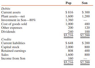 Pop Corporation acquired 80 percent of the outstanding stock of Son Corporation for $1,120,000 cash on January 3, 2016, on which date Son’s stockholders’ equity consisted of capital stock of $800,000 and retained earnings of $200,000.
There were no changes in the outstanding stock of either corporation during 2016 and 2017. At December 31, 2017, the adjusted trial balances of Pop and Son are as follows (in thousands):


ADDITIONAL INFORMATION:
1. All of Son’s assets and liabilities were recorded at fair values equal to book values on January 3, 2016.
2. The current liabilities of Son at December 31, 2017, include dividends payable of $40,000.

REQUIRED:
Determine the amounts that should appear in the consolidated statements of Pop Corporation and Subsidiary at December 31, 2017, for each of the following:
1. Noncontrolling interest share 
2. Current assets 
3. Income from Son 
4. Capital stock 
5. Investment in Son 
6. Excess of investment fair value over book value
7. Consolidated net income for the year ended December 31, 2017
8. Consolidated retained earnings, December 31, 2016
9. Consolidated retained earnings, December 31, 2017
10. Noncontrolling interest, December 31, 2017

