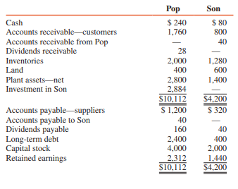 Pop Corporation acquired a 70 percent interest in Son Corporation on January 1, 2016, for $2,800,000, when Son’s stockholders’ equity consisted of $2,000,000 capital stock and $1,200,000 retained earnings. On this date, the book value of Son’s assets and liabilities was equal to the fair value, except for inventories that were undervalued by $80,000 and sold in 2016, and plant assets that were undervalued by $320,000 and had a remaining useful life of eight years from January 1. Son’s net income and dividends for 2016 were $280,000 and $40,000, respectively.
Separate-company balance sheet information for Pop and Son Corporations at December 31, 2016, follows (in thousands):


REQUIRED:
Prepare consolidated balance sheet workpapers for Pop Corporation and Subsidiary at December 31, 2016.

