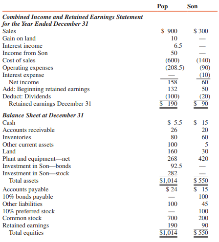 Pop Corporation acquired an 80 percent interest in Son Corporation common stock for $240,000 on January 1, 2015, when Son’s stockholders’ equity consisted of $200,000 common stock, $100,000 preferred stock, and $25,000 retained earnings. The excess was due to goodwill.
Intercompany sales of inventory items from Pop to Son were $50,000 in 2015 and $60,000 in 2016. The cost of these items to Pop was 60 percent of the selling price to Son, and Son inventoried $30,000 of the intercompany sales items at December 31, 2015, and $40,000 at December 31, 2016. Intercompany receivables and payables from these sales were $10,000 at December 31, 2015, and $5,000 at December 31, 2016.
Son sold land that cost $10,000 to Pop for $20,000 during 2015. During 2016, Pop resold the land outside the consolidated entity for $30,000.
On July 1, 2016, Pop purchased all of Son’s bonds payable in the open market for $91,000. These bonds were issued at par, have interest payment dates of June 30 and December 31, and mature on June 30, 2019.
Son declared and paid dividends of $10,000 on its cumulative preferred stock and $10,000 on its common stock in each of the years 2015 and 2016.
Financial statements for Pop and Son Corporations at and for the year ended December 31, 2016, are summarized as follows (in thousands):


REQUIRED:
Prepare a consolidation workpaper for Pop Corporation and Subsidiary for the year ended December 31, 2016.

