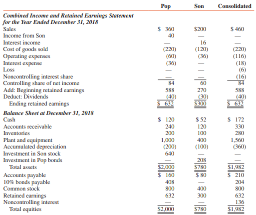 Pop Corporation acquired an 80 percent interest in Son Corporation on January 1, 2016, for $640,000, at which time Son had capital stock of $400,000 outstanding and retained earnings of $200,000. The price paid reflected a $200,000 undervaluation of Son’s plant and equipment. The plant and equipment had a remaining useful life of eight years when Pop acquired its interest.
Separate and consolidated financial statements for Pop and its subsidiary, Son Corporation, for the year ended December 31, 2018, are as follows (in thousands):


Son sells merchandise to Pop but never purchases inventory from Pop. On January 1, 2018, Son purchased $200,000 par of 10 percent Pop Corporation bonds for $212,000. These bonds mature on December 31, 2020, and Son expects to hold the bonds until maturity. Both Son and Pop use straightline amortization. Interest is payable on December 31.

REQUIRED:
Show computations for each of the following items:
1. The $6,000 loss in the consolidated income statement
2. The $460,000 consolidated sales
3. Consolidated cost of goods sold of $220,000
4. Intercompany profit in beginning inventories
5. Intercompany profit in ending inventories
6. Consolidated accounts receivable of $330,000
7. Noncontrolling interest share of $16,000 (Hint: The amount $16,000 may be incorrect.)
8. Noncontrolling interest at December 31, 2018
9. Investment in Son stock at December 31, 2017
10. Investment income account of $40,000 (Pop’s books)

