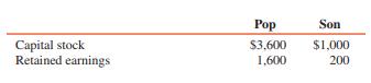 Pop Corporation acquired an 80 percent interest in Son Corporation on January 2, 2016, for $1,400,000. On this date the capital stock and retained earnings of the two companies were as follows (in thousands):


The assets and liabilities of Son were stated at fair values equal to book values when Pop acquired its 80 percent interest. Pop uses the equity method to account for its investment in Son.
Net income and dividends for 2016 for the affiliated companies were as follows (in thousands):


REQUIRED:
Calculate the amounts at which the following items should appear in the consolidated balance sheet on December 31, 2016.
1. Capital stock
2. Goodwill
3. Consolidated retained earnings
4. Noncontrolling interest
5. Dividends payable

