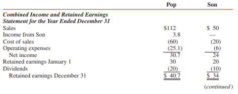 Pop Corporation acquired an 80 percent interest in Son Corporation on October 1, 2016, for $82,400, equal to 80 percent of the underlying equity of Son on that date plus $16,000 goodwill (total goodwill is $20,000). Financial statements for Pop and Son Corporations for 2016 are as follows (in thousands):



ADDITIONAL INFORMATION:
1. In November 2016, Pop sold inventory items to Son for $12,000 at a gross profit of $3,000. One-third of these items remained in Son’s inventory at December 31, 2016, and $6,000 remained unpaid.
2. Son’s dividends were declared in equal amounts on March 15 and November 15, and its income was earned in proportionate amounts throughout each quarter of the year.
3. Pop applies the equity method such that its net income is equal to the controlling share of consolidated net income.

REQUIRED:
Prepare a workpaper to consolidate the financial statements of Pop Corporation and Subsidiary for the year ended December 31, 2016.

