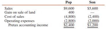 Pop Corporation and its 100 percent–owned subsidiary, Son Corporation, are members of an affiliated group with pretax accounting incomes as follows (in thousands):


The gain reported by Pop relates to land sold to Son during the current year. A flat 34 percent income tax rate is applicable. The land remains unsold at year-end.

REQUIRED:
Prepare income statements for Pop Corporation assuming (a) that separate income tax returns are filed and (b) that a consolidated income tax return is filed. (Note: Pop applies the equity method as a oneline consolidation.)

