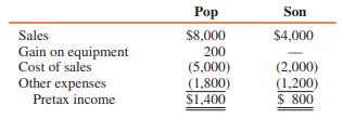 Pop Corporation and its 70 percent–owned subsidiary, Son Corporation, have pretax operating incomes for 2016 as follows (in thousands):


Pop received $280,000 dividends from Son during 2016. A previously unrecorded patent from Pop’s investment in Son is being amortized at a rate of $50,000 per year (the same time horizon is used for both book and tax purposes).
On January 1, 2016, Pop sold equipment to Son at a $200,000 gain. Son is depreciating the equipment at a rate of 20 percent per year. A flat 34 percent tax rate is applicable to both companies.

REQUIRED:
Prepare a consolidated income statement for Pop Corporation and subsidiary for 2016. (Assume no deferred tax balance on January 1, 2016.)

