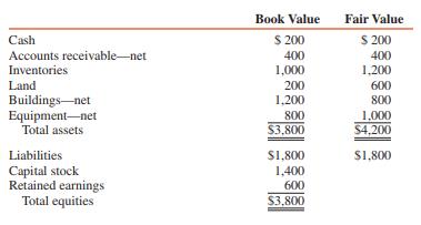 Pop Corporation exchanged 40,000 previously unissued no par common shares for a 40 percent interest in Son Corporation on January 1, 2016. The assets and liabilities of Son on that date (after the exchange) were as follows (in thousands):


The direct cost of issuing the shares of stock was $20,000, and other direct costs of combination were $80,000.

REQUIRED:
1. Assume that the January 1, 2016, market price for Pop’s shares is $24 per share. Prepare a schedule to allocate the investment cost/book value differentials.
2. Assume that the January 1, 2016, market price for Pop’s shares is $16 per share. Prepare a schedule to allocate the investment cost/book value differentials. Assume that other direct costs were $0.

