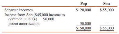 Pop Corporation owns an 80 percent interest in Son Corporation. Throughout 2016, Pop had 20,000 shares of common stock outstanding. Son had the following securities outstanding:
■ 10,000 shares of common stock
■ Options to purchase 2,000 shares of Son Corporation common at $15 per share
■ 1,000 shares of 10%, $100 par, convertible, preferred stock that are convertible into 3,000 shares of Son common stock
Income data for the affiliates for 2016 are as follows:


REQUIRED:
Compute basic and diluted earnings per share for Pop Corporation and Subsidiary for 2016, assuming an average market price for Son Corporation common stock of $30 per share.

