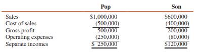 Pop Corporation owns an 80 percent interest in Son Corporation and at December 31, 2016, Pop’s investment in Son on an equity basis was equal to 80 percent of Son’s stockholders’ equity. During 2017, Son sells merchandise to Pop for $200,000, at a gross profit to Son of $40,000. At December 31, 2017, half of this merchandise is included in Pop’s inventory. Separate incomes for Pop and Son for 2017 are summarized as follows:


1. Pop’s income from Son for 2017 is:
a $96,000
b $80,000
c $76,000
d $56,000

2. Consolidated cost of sales for 2017 is:
a $920,000
b $900,000
c $880,000
d $720,000

3. Noncontrolling interest share for 2017 is:
a $24,000
b $20,000
c $8,000
d $4,000

