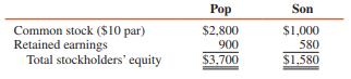 Pop Corporation paid $1,190,000 cash for 70 percent of the outstanding voting stock of Son Corporation on January 2, 2017, when Son Corporation’s stockholders’ equity consisted of $1,000,000 of $10 par common stock and $500,000 retained earnings. The book values of Son’s assets and liabilities were equal to their fair values on this date.
During 2017, Pop Corporation had separate income of $600,000 and paid dividends of $300,000. Son Corporation’s net income for 2017 was $180,000 and its dividends were $100,000. At December 31, 2017, the stockholders’ equities of Pop and Son were as follows (in thousands):


There were no intercompany transactions between Pop Corporation and Son Corporation during 2017. Pop uses the equity method of accounting for its investment in Son.

REQUIRED:
1. Assume that Pop Corporation uses parent-company theory for preparing consolidated financial statements for 2017. Determine the following amounts:
a. Pop Corporation’s income from Son for 2017
b. Goodwill that will appear in the consolidated balance sheet at December 31, 2017
c. Consolidated net income for 2017
d. Noncontrolling interest expense for 2017
e. Noncontrolling interest at December 31, 2017

2. Assume that Pop Corporation uses entity theory for preparing consolidated financial statements for 2017. Determine the following amounts:
a. Pop Corporation’s income from Son for 2017
b. Goodwill that will appear in the consolidated balance sheet at December 31, 2017
c. Total consolidated income for 2017
d. Noncontrolling interest share for 2017
e. Noncontrolling interest at December 31, 2017

