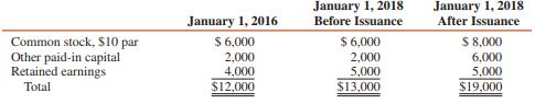 Pop Corporation purchased 480,000 shares of Son Corporation’s common stock (an 80 percent interest) for $10,600,000 on January 1, 2016. The $1,000,000 excess of investment fair value over book value acquired was attributed to goodwill.
On January 1, 2018, Son sold 200,000 previously unissued shares of common stock to the public for $30 per share. Son’s stockholders’ equity on January 1, 2016, when Pop acquired its interest, and on January 1, 2018, immediately before and after the issuance of additional shares, was as follows (in thousands):


REQUIRED:
1. Calculate the balance of Pop’s Investment in Son account on January 1, 2018, before the additional stock issuance.
2. Determine Pop’s percentage interest in Son on January 1, 2018, immediately after the additional stock issuance.
3. Prepare a journal entry on Pop’s books to adjust for the additional share issuance on January 1, 2018, if gain or loss is not recognized.

