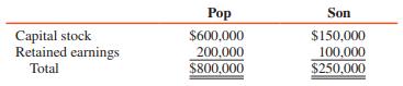 Pop Corporation purchased an 80 percent interest in Son Corporation for $170,000 on January 1, 2016, when Son’s stockholders’ equity was $200,000. The excess of fair value over book value is due to goodwill.
At December 31, 2017, the balance of Pop’s Investment in Son account is $208,000, and the stockholders’ equity of the two corporations is as follows:


On January 2, 2018, Son acquires a 10 percent interest in Pop for $80,000. Earnings and dividends for 2018 are:


REQUIRED:
1. Compute controlling and noncontrolling interest shares of consolidated net income for 2018 using the conventional approach.
2. Prepare journal entries to account for Pop’s investment in Son for 2018 under the equity method (conventional approach).
3. Prepare journal entries on Son’s books to account for its investment in Pop under the equity method (conventional approach).
4. Compute Pop’s and Son’s net incomes for 2018.
5. Determine the balances of Pop’s and Son’s investment accounts on December 31, 2018.
6. Determine the total stockholders’ equity of Pop and Son on December 31, 2018.
7. Compute the noncontrolling interest in Son on December 31, 2018.
8. Prepare the adjusting and eliminating entries needed to consolidate the financial statements of Pop and Son for the year ended December 31, 2018.

