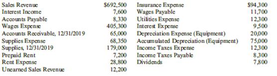 Port Austin Boat Repair Inc. has entered and posted its adjusting entries for 2019. The following are selected account balances after adjustment:

Required:
1. Using the accounts and balances above, prepare the closing entries for 2019.
2. Prepare an income statement for Port Austin Boat Repair.

