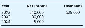 Port Company purchased 30,000 of the 100,000 outstanding shares of Sund Company common stock on January 1, 20X2, for $180,000. The purchase price was equal to the book value of the shares purchased. Sund reported the following:


Required

Compute the amounts Port Company should report as the carrying values of its investment in Sund Company at December 31, 20X2, 20X3, and 20X4.

