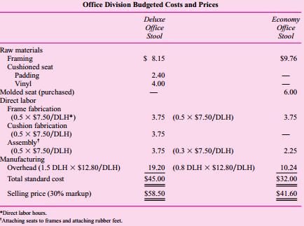 PortCo Products is a divisionalized furniture manufacturer. The divisions are autonomous segments, each responsible for its own sales, costs of operations, working capital management, and equipment acquisition. Each division serves a different market in the furniture industry. Because the markets and products of the divisions are so different, there have never been any transfers between divisions.
The commercial division manufactures equipment and furniture that is purchased by the restaurant industry. The division plans to introduce a new line of counter and chair units that feature a cushioned seat for the counter chairs. John Kline, the division manager, has discussed the manufacturing of the cushioned seat with Russ Fiegel of the office division. They both believe a cushioned seat currently made by the office division for use on its deluxe office stool could be modified for use on the new counter chair. Consequently, Kline has asked Russ Fiegel for a price for 100-unit lots of the cushioned seat. The following conversation took place about the price to be charged for the cushioned seats.
FIEGEL: John, we can make the necessary modifications to the cushioned seat easily. The raw materials used in your seat are slightly different and should cost about 10 percent more than those used in our deluxe office stool. However, the labor time should be the same because the seat fabrication operation basically is the same. I would price the seat at our regular rate—full cost plus
30 percent markup.
KLINE: That’s higher than I expected, Russ. I was thinking that a good price would be your variable manufacturing costs. After all, your capacity costs will be incurred regardless of this job.
FIEGEL: John, I’m at capacity. By making the cushioned seats for you, I’ll have to cut my production of deluxe office stools. Of course, I can increase my production of economy office stools. The labor time freed by not having to fabricate the frame or assemble the deluxe stool can be shifted to the frame fabrication and assembly of the economy office stool. And you will save the cost of the framing raw materials. However, I am constrained in terms of the number of hours I have for cushion fabrication. Fortunately, I can switch my labor force between these two models of stools without any loss of efficiency. As you know, overtime is not a feasible alternative in our community. I’d like to sell it to you at variable cost, but I have excess demand for both products. I don’t mind changing my product mix to the economy model if I get a good return on the seats I make for you. Here are my budgeted costs for the two stools and a schedule of my manufacturing overhead (see the tables that follow).
KLINE: I guess I see your point, Russ, but I don’t want to price myself out of the market. Maybe we should talk to corporate to see if they can give us any guidance.
Required:
a. John Kline and Russ Fiegel ask PortCo corporate management for guidance on an appropriate transfer price. Corporate management suggests they consider using a transfer price based upon opportunity cost. Calculate a transfer price for the cushioned seat based upon variable manufacturing cost plus forgone profits.
b. Which alternative transfer price system—full cost, variable manufacturing cost, or opportunity cost—would be better as the underlying concept for an intracompany transfer price policy? Explain your answer.

