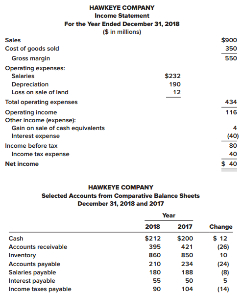 Portions of the financial statements for Hawkeye Company are provided below.


Required:
1. Prepare the cash flows from operating activities section of the statement of cash flows for Hawkeye Company using the direct method.
2. Prepare the cash flows from operating activities section of the statement of cash flows for Hawkeye Company using the indirect method.

