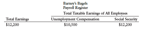 Portions of the payroll register for Barney’s Bagels for the week ended July 15 are shown below. The SUTA tax rate is 5.4%, and the FUTA tax rate is 0.6%, both of which are levied on the first $7,000 of earnings. The Social Security tax rate is 6.2% on the first $118,500 of earnings. The Medicare rate is 1.45% on gross earnings.
Calculate the employer’s payroll taxes expense and prepare the journal entry to record the employer’s payroll taxes expense for the week ended July 15 of the current year.