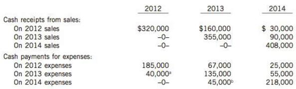 Portmann Corp. maintains its financial records using the cash basis of accounting. As it would like to secure a long-term loan from its bank, the company asks you, as an independent CA, to convert its cash basis income statement information to accrual basis. You are provided with the following summarized data for 2012, 2013, and 2014:

Instructions
Using the information above, prepare abbreviated income statements for the years 2012 and 2013 using:
(a) The cash basis of accounting
(b) The accrual basis of accounting

