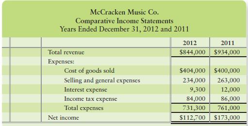 Prepare a horizontal analysis of the comparative income statements of McCracken Music Co. Round percentage changes to the nearest one-tenth percent (three decimal places).


