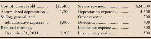 Prepare the closing entries from the following selected accounts from the records of North Pole Corporation at December 31, 2012:


How much net income did North Pole earn during 2012? Prepare a T-account for Retained Earnings to show the December 31, 2012, balance of Retained Earnings.

