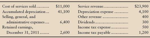 Prepare the closing entries from the following selected accounts from the records of North Shore Corporation at December 31, 2012:


How much net income did North Shore earn during 2012? Prepare a T-account for Retained Earnings to show the December 31, 2012, balance of Retained Earnings.

