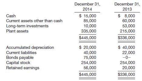 Presented below are data taken from the records of Alee Company.
Additional information:
1. Held-to-maturity securities carried at a cost of $43,000 on December 31, 2013, were sold in 2014 for $34,000. The loss (not extraordinary) was incorrectly charged directly to Retained Earnings.
2. Plant assets that cost $50,000 and were 80% depreciated were sold during 2014 for $8,000. The loss (not extraordinary) was incorrectly charged directly to Retained Earnings.
3. Net income as reported on the income statement for the year was $57,000.
4. Dividends paid amounted to $10,000.
5. Depreciation charged for the year was $20,000.
Instructions
Prepare a statement of cash flows for the year 2014 using the indirect method.

