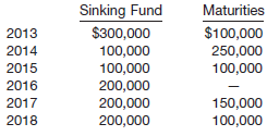 Presented below are four independent situations.
(a) On March 1, 2013, Wilke Co. issued at 103 plus accrued interest $4,000,000, 9% bonds. The bonds are dated January 1, 2013, and pay interest semiannually on July 1 and January 1. In addition, Wilke Co. incurred $27,000 of bond issuance costs. Compute the net amount of cash received by Wilke Co. as a result of the issuance of these bonds.
(b) On January 1, 2012, Langley Co. issued 9% bonds with a face value of $700,000 for $656,992 to yield 10%. The bonds are dated January 1, 2012, and pay interest annually. What amount is reported for interest expense in 2012 related to these bonds, assuming that Langley used the effective-interest method for amortizing bond premium and discount?
(c) Tweedie Building Co. has a number of long-term bonds outstanding at December 31, 2012. These long-term bonds have the following sinking fund requirements and maturities for the next 6 years.


Indicate how this information should be reported in the financial statements at December 31, 2012.
(d) In the long-term debt structure of Beckford Inc., the following three bonds were reported: mortgage bonds payable $10,000,000; collateral trust bonds $5,000,000; bonds maturing in installments, secured by plant equipment $4,000,000. Determine the total amount, if any, of debenture bonds outstanding.

