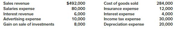 Presented below is income statement information of the Schefter Corporation for the year ended December 31, 2018.
Required:
Prepare the necessary closing entries at December 31, 2018.

