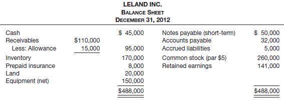 Presented below is information related to Leland Inc.



Instructions
(a) Compute the following ratios or relationships of Leland Inc. Assume that the ending account balances are representative unless the information provided indicates differently.
(1) Current ratio.
(2) Inventory turnover.
(3) Receivables turnover.
(4) Earnings per share.
(5) Profit margin on sales.
(6) Rate of return on assets on December 31, 2012.
(b) Indicate for each of the following transactions whether the transaction would improve, weaken, or have no effect on the current ratio of Leland Inc. at December 31, 2012.
(1) Write off an uncollectible account receivable, $2,200.
(2) Repurchase common stock for cash.
(3) Pay $40,000 on notes payable (short-term).
(4) Collect $23,000 on accounts receivable.
(5) Buy equipment on account.
(6) Give an existing creditor a short-term note in settlement of account.

