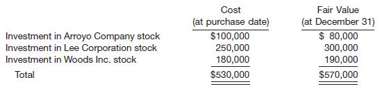 Presented below is information related to the purchases of common stock by Lilly Company during 2014.
Instructions
(Assume a zero balance for any Fair Value Adjustment account.)
(a) What entry would Lilly make at December 31, 2014, to record the investment in Arroyo Company stock if it chooses to report this security using the fair value option?
(b) What entry would Lilly make at December 31, 2014, to record the investment in Lee Corporation, assuming that Lilly wants to classify this security as available-for-sale? This security is the only available-for-sale security that Lilly presently owns.
(c) What entry would Lilly make at December 31, 2014, to record the investment in Woods Inc., assuming that Lilly wants to classify this investment as a trading security?

