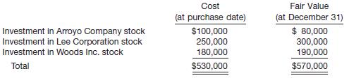 Presented below is information related to the purchases of common stock by Lilly Company during 2012.


Instructions
(a) What entry would Lilly make at December 31, 2012, to record the investment in Arroyo Company stock if it chooses to report this security using the fair value option?
(b) What entry would Lilly make at December 31, 2012, to record the investment in Lee Corporation, assuming that Lilly wants to classify this security as available-for-sale? This security is the only available-for-sale security that Lilly presently owns.
(c) What entry would Lilly make at December 31, 2012, to record the investment in Woods Inc., assuming that Lilly wants to classify this investment as a trading security?

