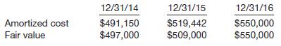 Presented below is information taken from a bond investment amortization schedule with related fair values provided. These bonds are classified as available-for-sale. 
Instructions
(a) Indicate whether the bonds were purchased at a discount or at a premium.
(b) Prepare the adjusting entry to record the bonds at fair value at December 31, 2014. The Fair Value Adjustment account has a debit balance of $1,000 prior to adjustment.
(c) Prepare the adjusting entry to record the bonds at fair value at December 31, 2015.

