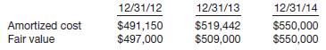 Presented below is information taken from a bond investment amortization schedule with related fair values provided. These bonds are classified as available-for-sale.


Instructions
(a) Indicate whether the bonds were purchased at a discount or at a premium.
(b) Prepare the adjusting entry to record the bonds at fair value at December 31, 2012. The Fair Value Adjustment account has a debit balance of $1,000 prior to adjustment.
(c) Prepare the adjusting entry to record the bonds at fair value at December 31, 2013.

