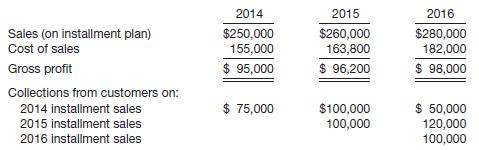 Presented below is summarized information for Johnston Co., which sells merchandise on the installment basis.
Instructions
(a) Compute the realized gross profit for each of the years 2014, 2015, and 2016.
(b) Prepare all entries required in 2016, applying the installment-sales method of accounting. 

