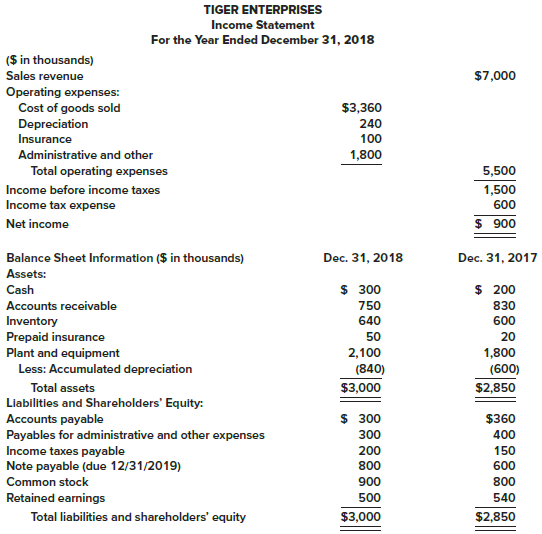 Presented below is the 2018 income statement and comparative balance sheet information for Tiger Enterprises.


Required:
Prepare Tiger’s statement of cash flows, using the indirect method to present cash flows from operating activities.

