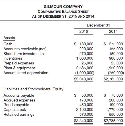 Presented below is the comparative balance sheet for Gilmour Company.
Instructions
(a) Prepare a comparative balance sheet of Gilmour Company showing the percent each item is of the total assets or total liabilities and stockholders’ equity.
(b) Prepare a comparative balance sheet of Gilmour Company showing the dollar change and the percent change for each item.
(c) Of what value is the additional information provided in part (a)?
(d) Of what value is the additional information provided in part (b)?

