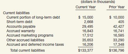 Presented below is the current liabilities section and related note of Mohican Company


Notes to Consolidated Financial Statements
Note 1 (in part): Summary of Significant Accounting Policies and Related Data
Accrued Warranty
The company provides an accrual for future warranty costs based upon the relationship of prior years’ sales to actual warranty costs.

Instructions
Answer the following questions.
(a) What is the difference between the cash basis and the accrual basis of accounting for warranty costs?
(b) Under what circumstance, if any, would it be appropriate for Mohican Company to recognize deferred revenue on warranty contracts?
(c) If Mohican Company recognized deferred revenue on warranty contracts, how would it recognize this revenue in subsequent periods?

